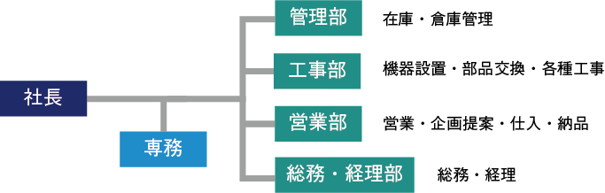 組織図